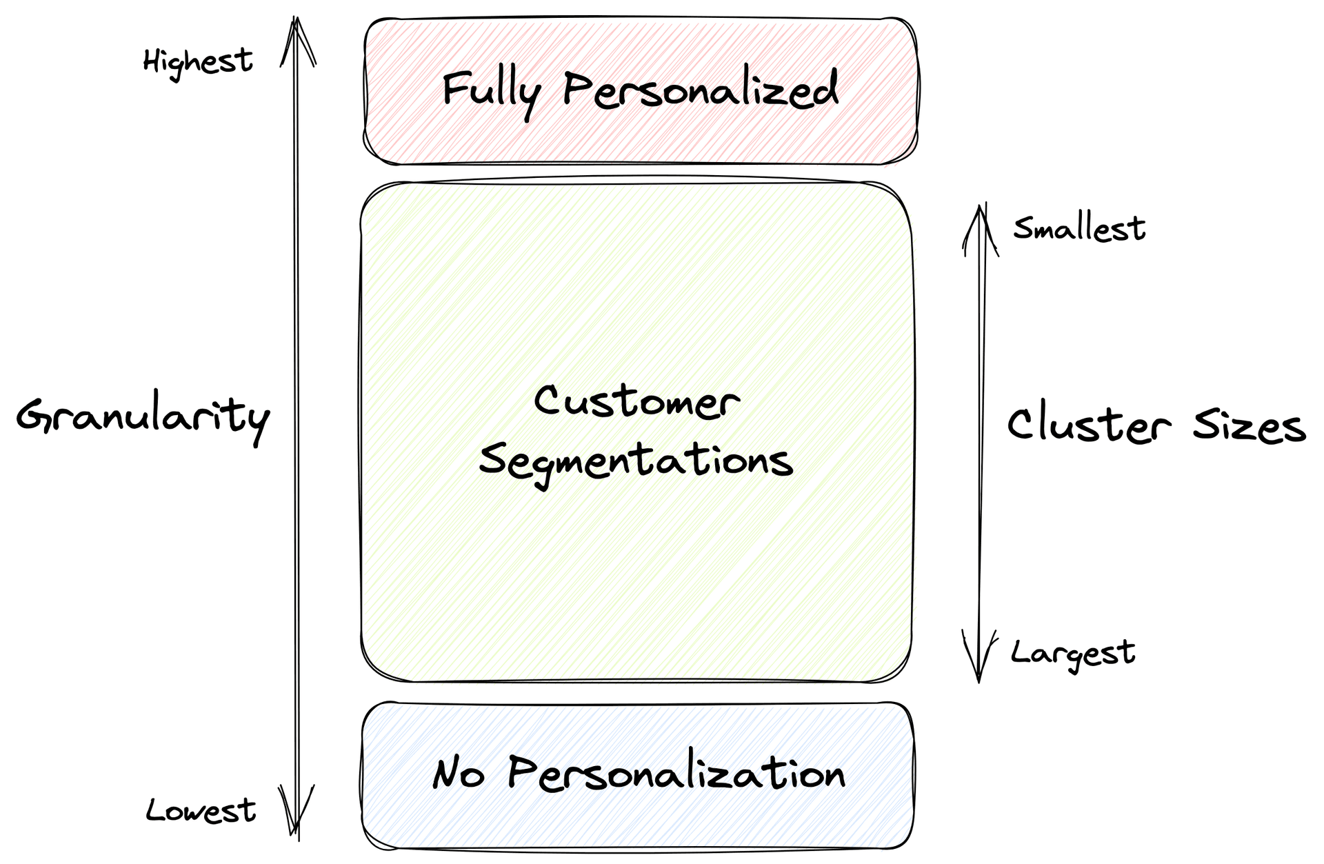 Levels of granularity when it comes personalization and how relates to the number of segments in your segmentation.