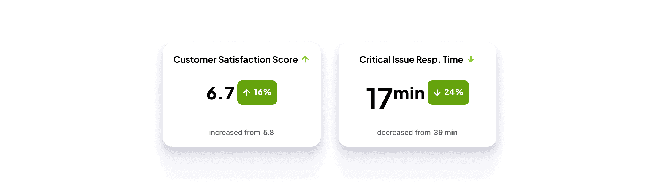 Customer satisfaction score goes up